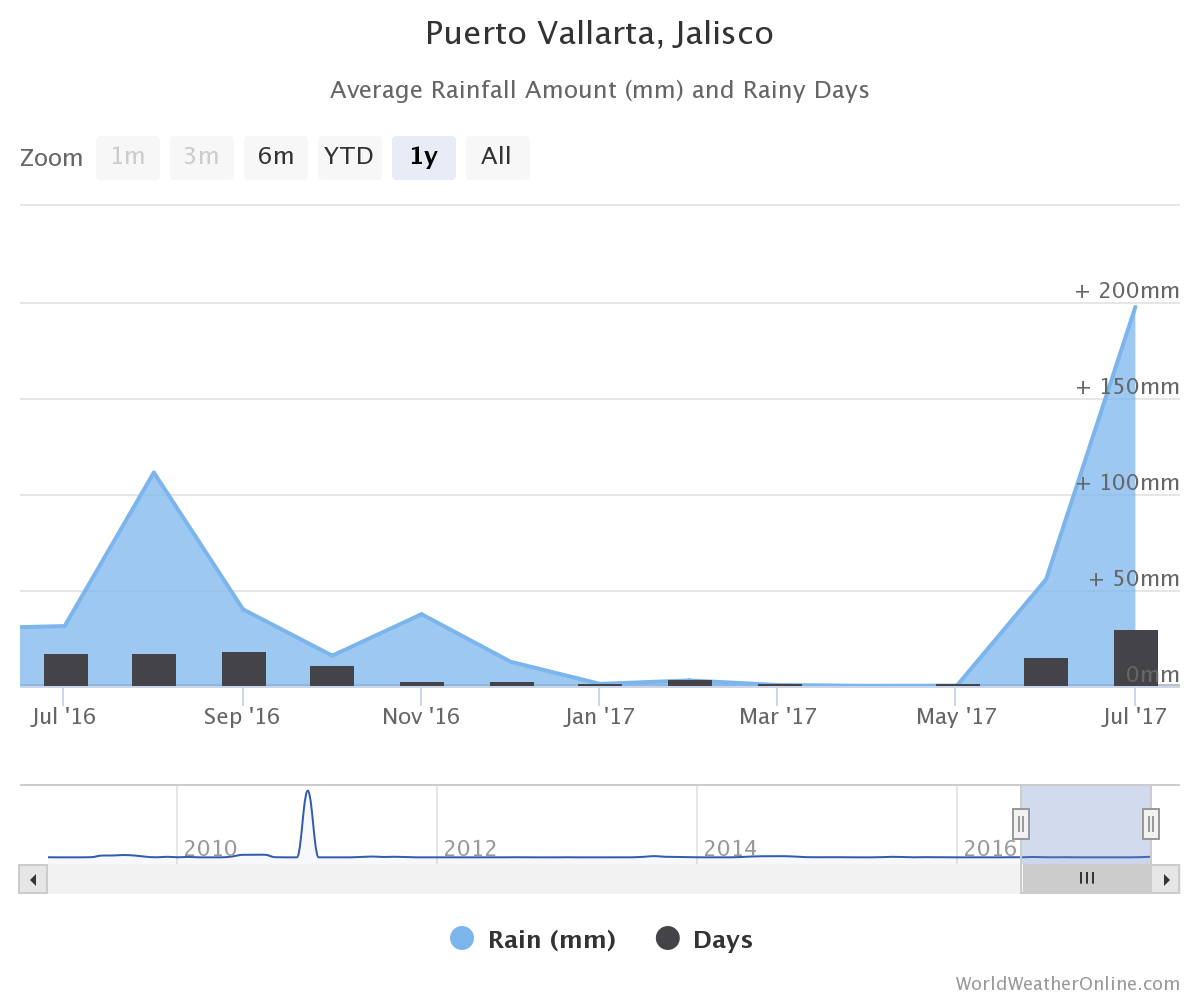 Puerto Vallarta Weather Forecast Vallarta Daily News