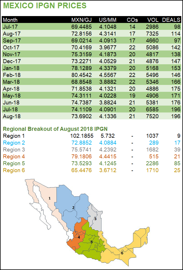 Mexico Natural Gas Trading Volumes Up 14% in August