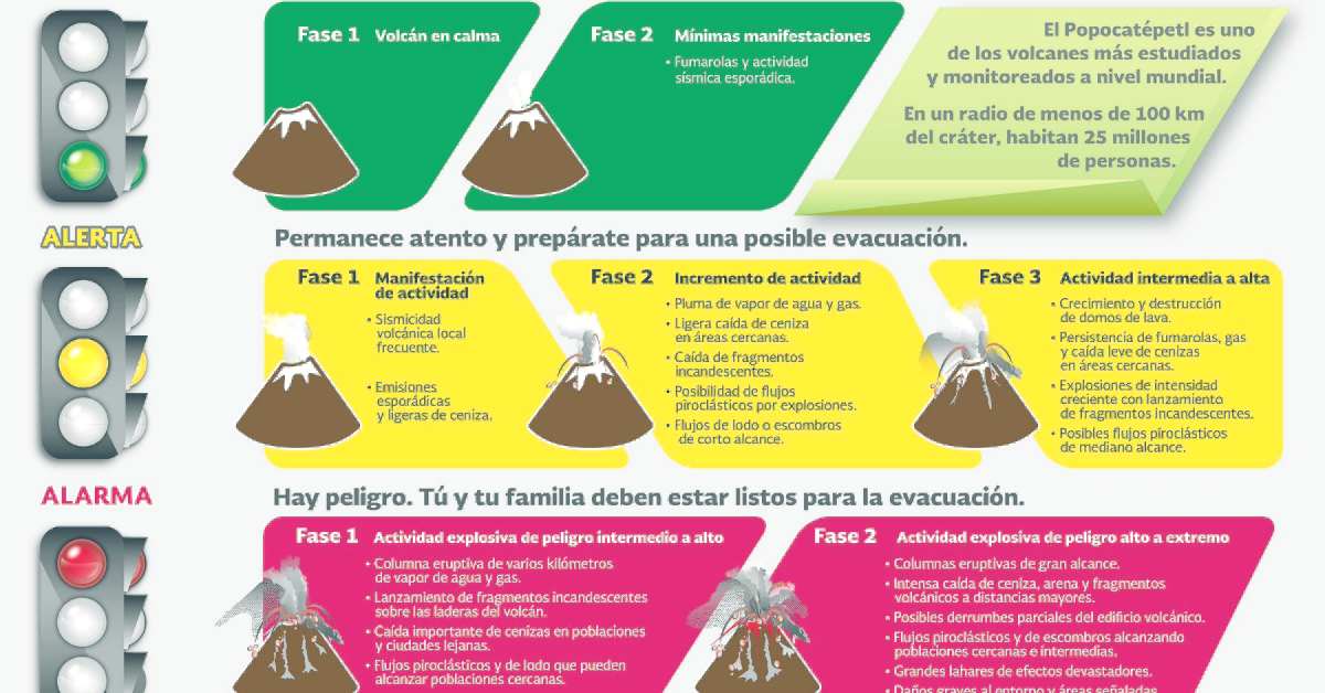 Mexican Government Increases Threat Level for Popocatépetl Volcano ...