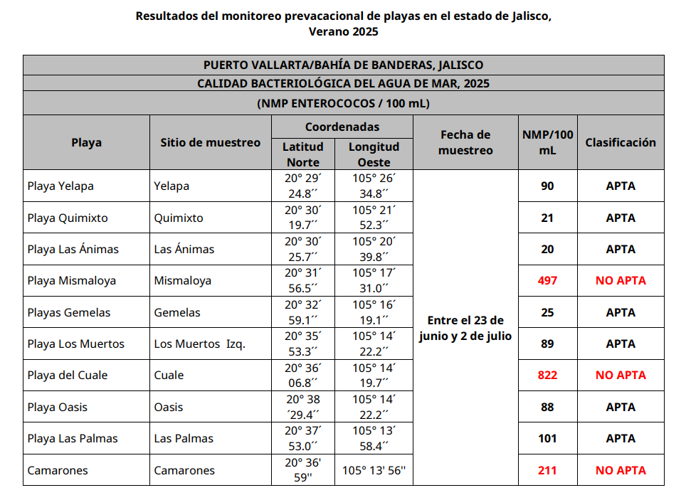 puerto vallarta beach contamination graphic