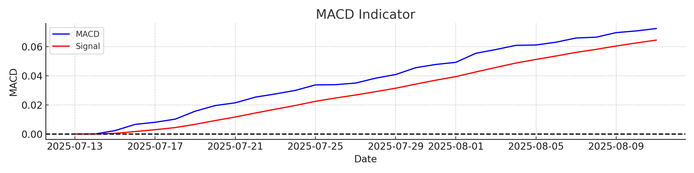 Peso to USD MACD