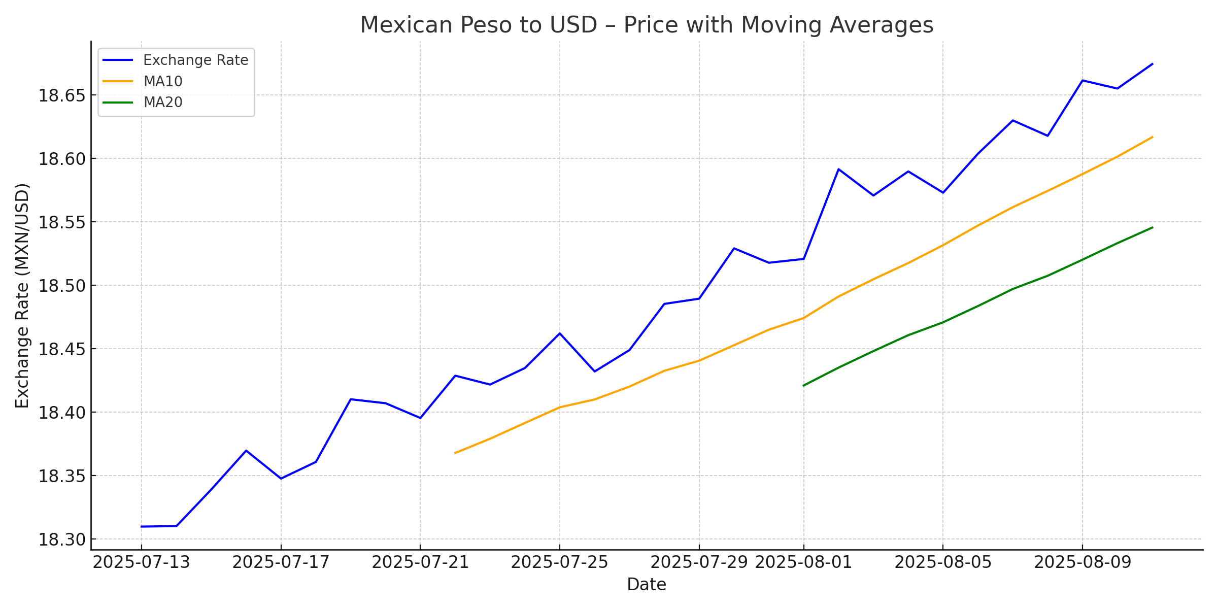 Peso to USD Price with Moving Averages
