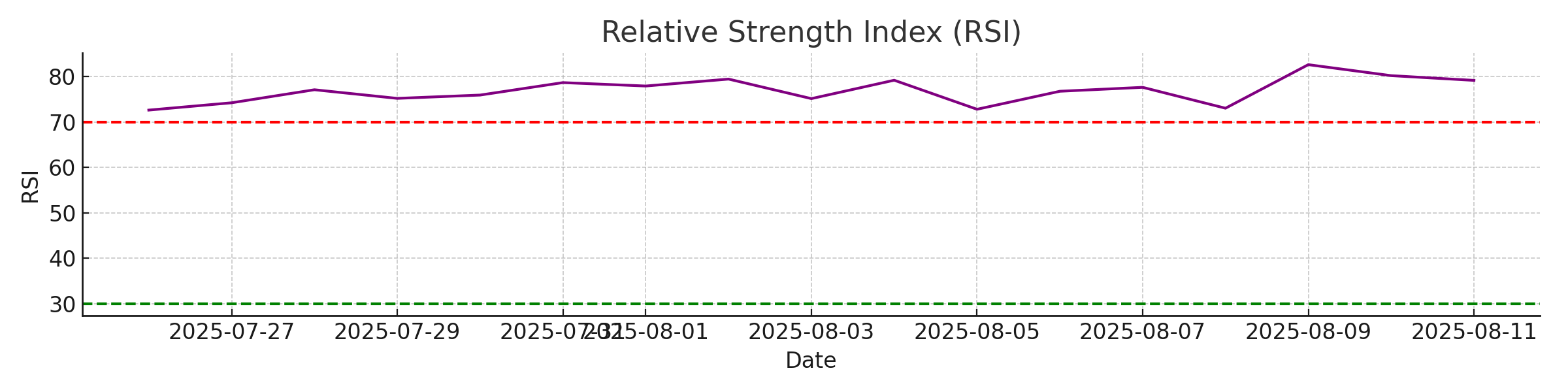 Peso to USD RSI