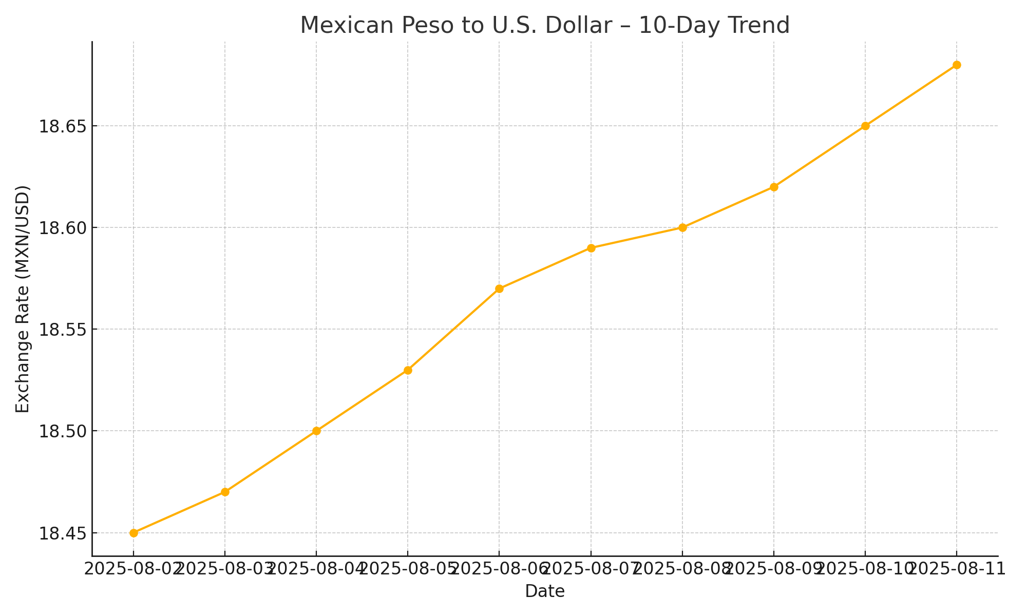 peso to dollar trend