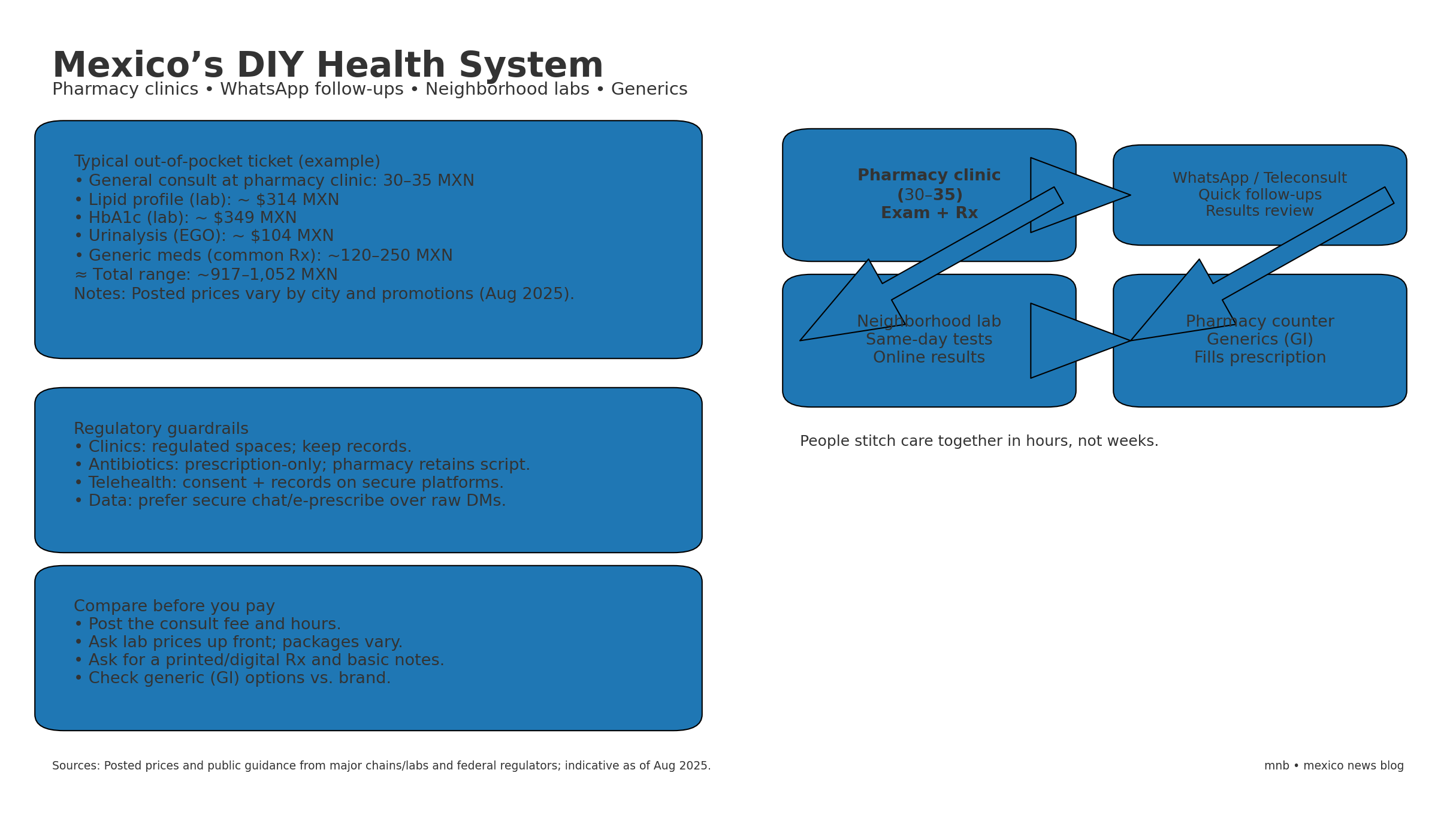 How Mexico’s DIY health loop works