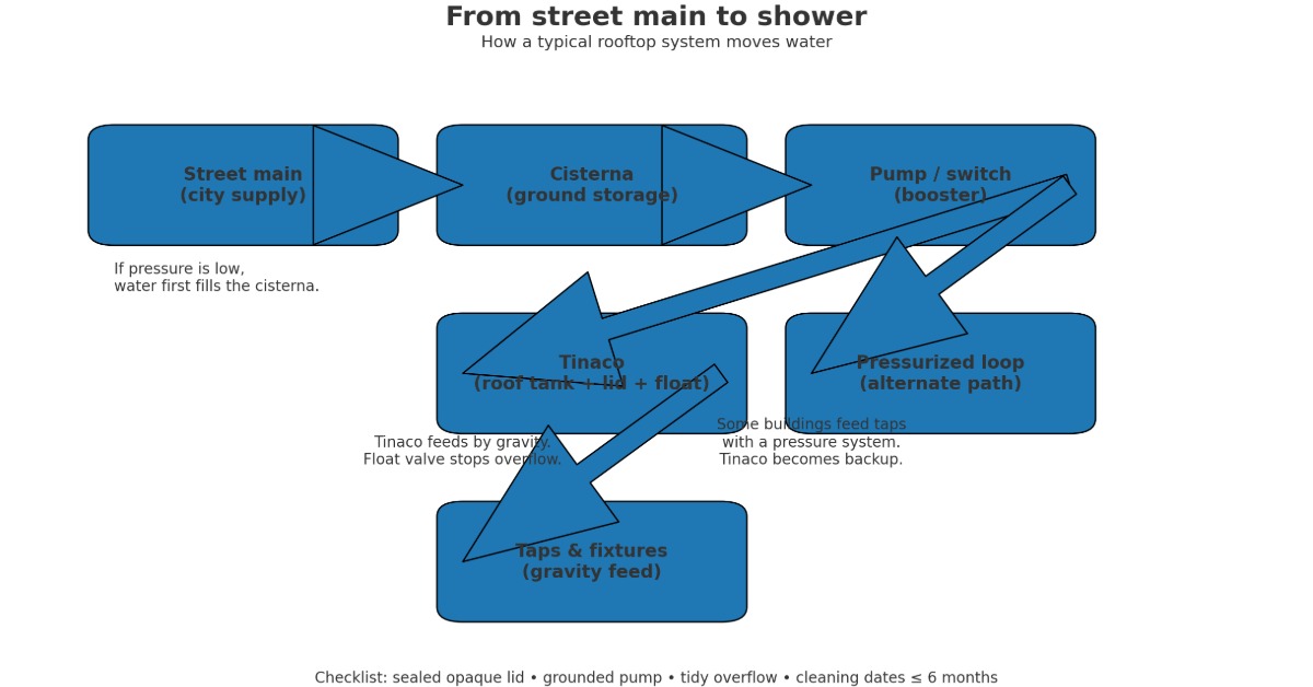 tinaco_flow_diagram