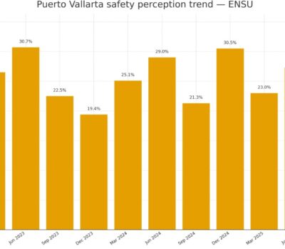 Puerto Vallarta security perception