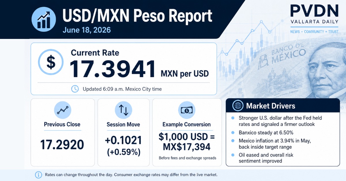 Dollar Moves Higher Against Peso After Fed Signal