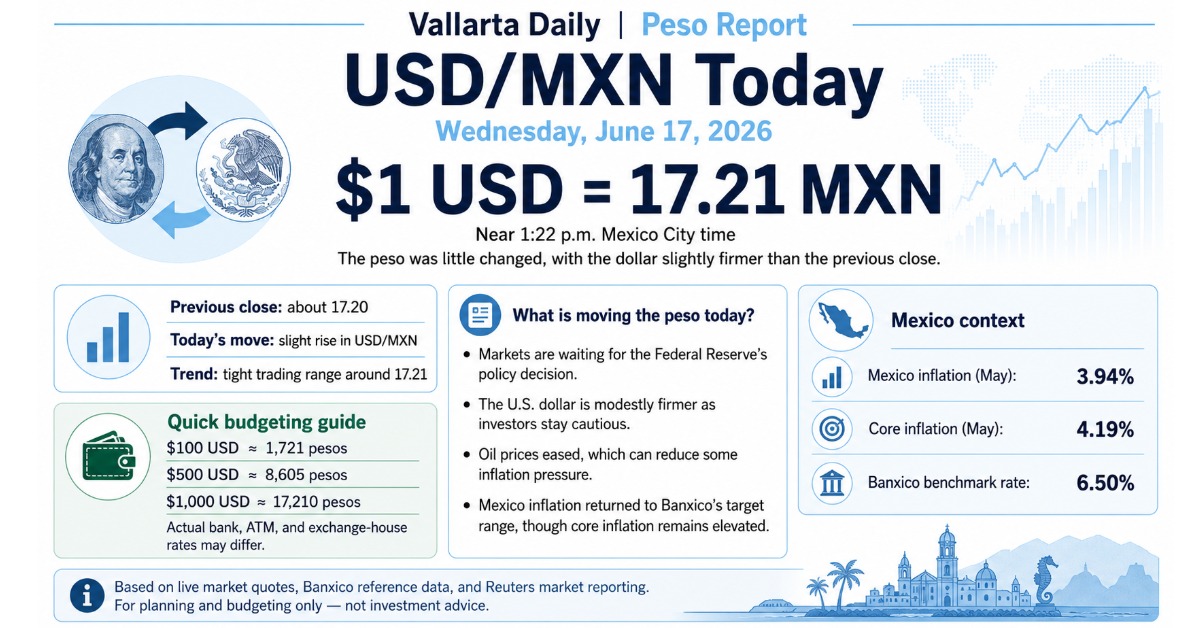 Dollar Trades Near 17.21 Pesos as Markets Wait for Fed Decision