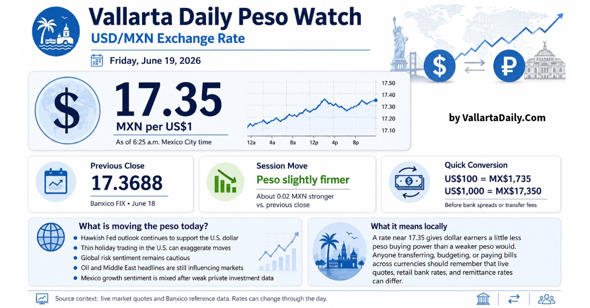 Mexican peso opens near 17.35 per dollar