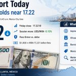 Peso Holds Near 17.22 Per Dollar After Friday’s Firmer Close