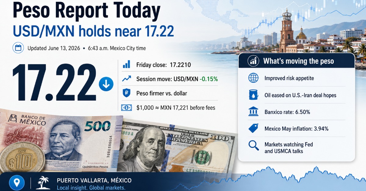 Peso Holds Near 17.22 Per Dollar After Friday’s Firmer Close