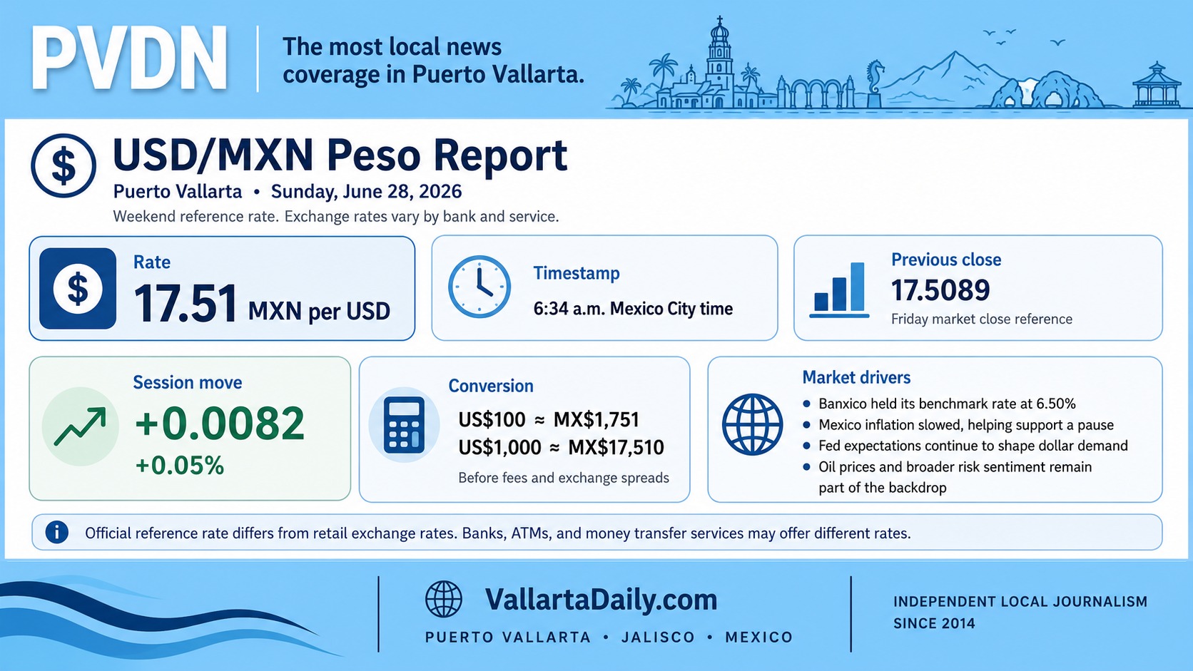 Peso Holds Near 17.51 Per Dollar After Banxico Pause