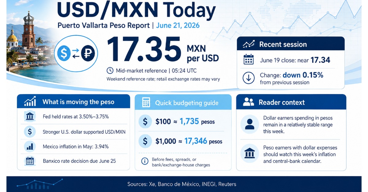 Peso Report: USD/MXN Holds Near 17.35 After Dollar Rebound Today
