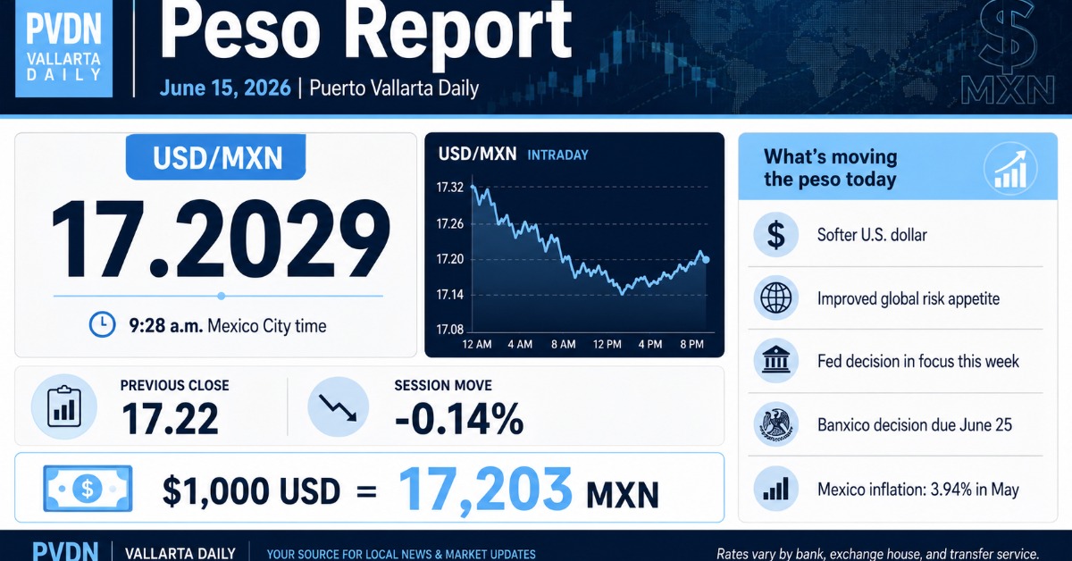 Peso holds near 17.20 per dollar
