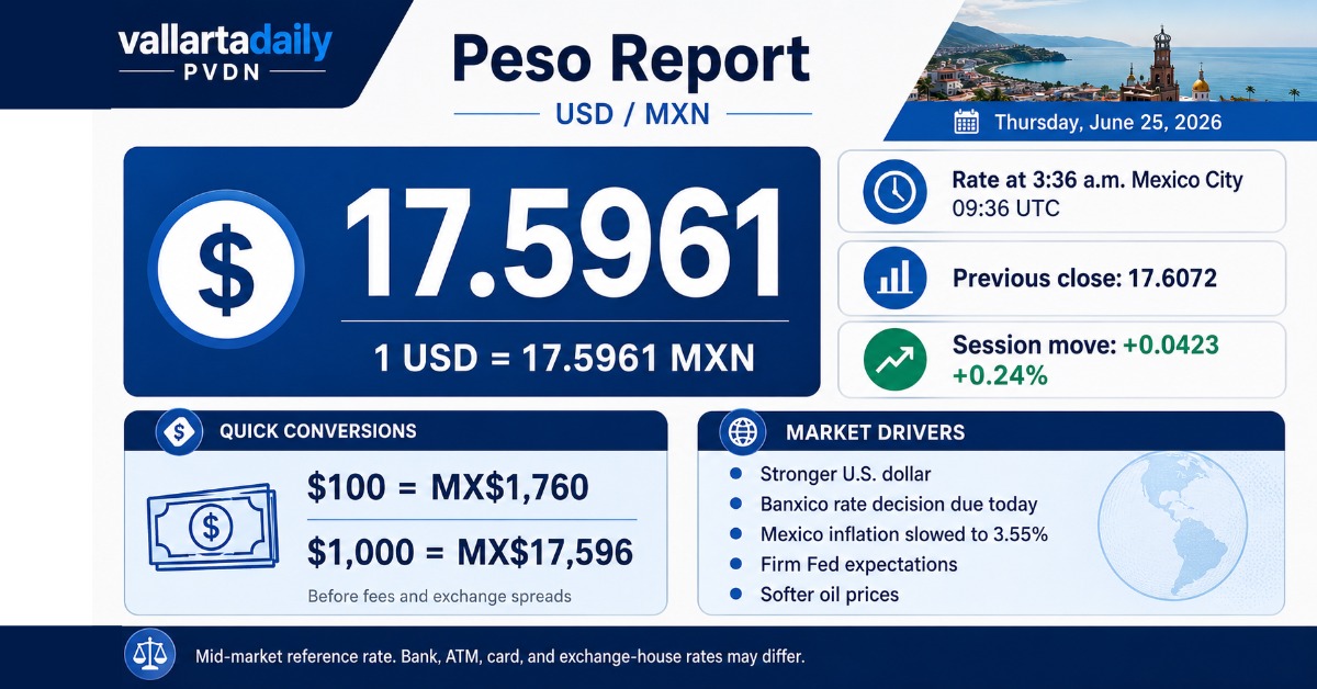 Peso slips as stronger dollar tests 17.60 in Mexico
