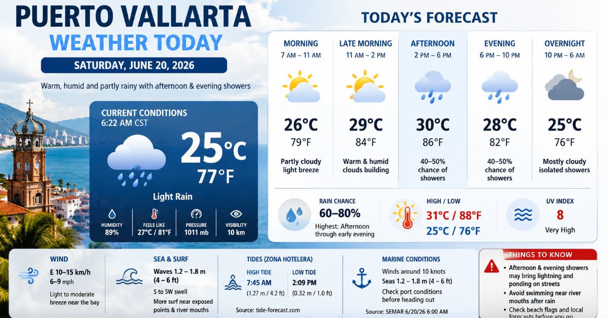 Puerto Vallarta Weather Today - June 20, 2026