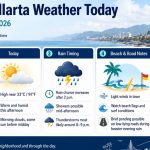 Puerto Vallarta Weather Today - June 22, 2026