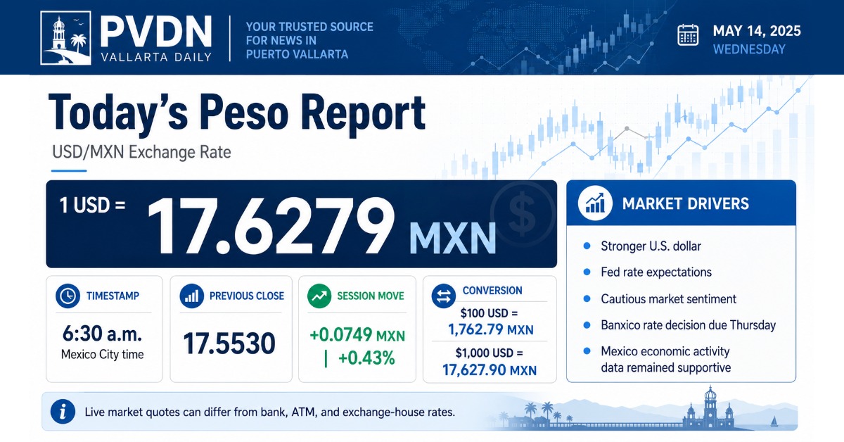 USD to Peso Rate Today Nears 17.63 as Dollar Rises