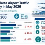 Why Vallarta Airport Traffic Fell So Hard in May 2026