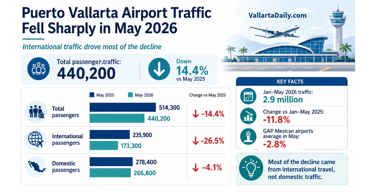 Why Vallarta Airport Traffic Fell So Hard in May 2026