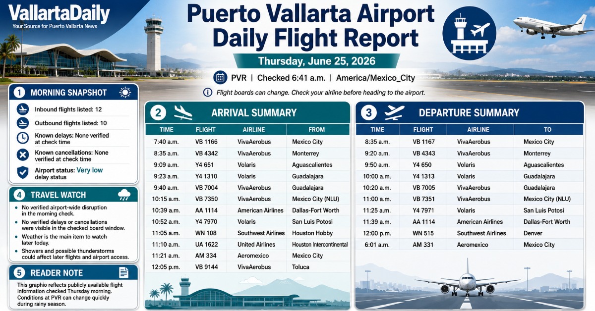 PVR flight report for June 25, 2026, with Puerto Vallarta airport arrivals, departures, known delays, cancellations, and weather notes checked Thursday morning.