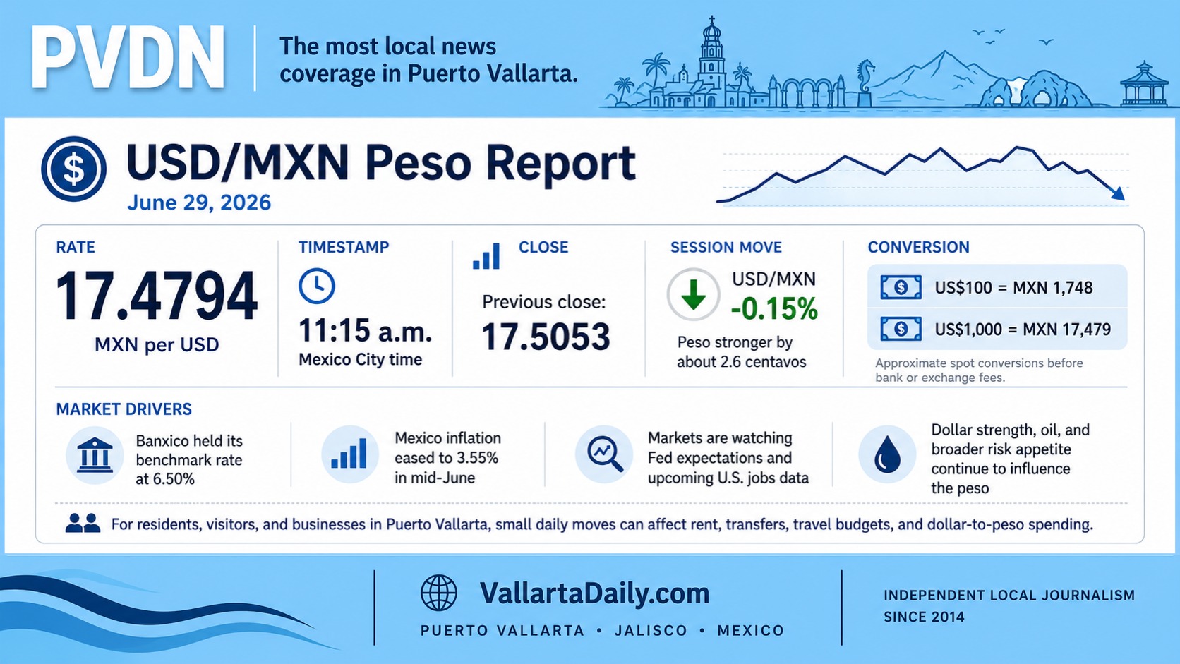 peso 062926