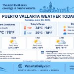 weather today