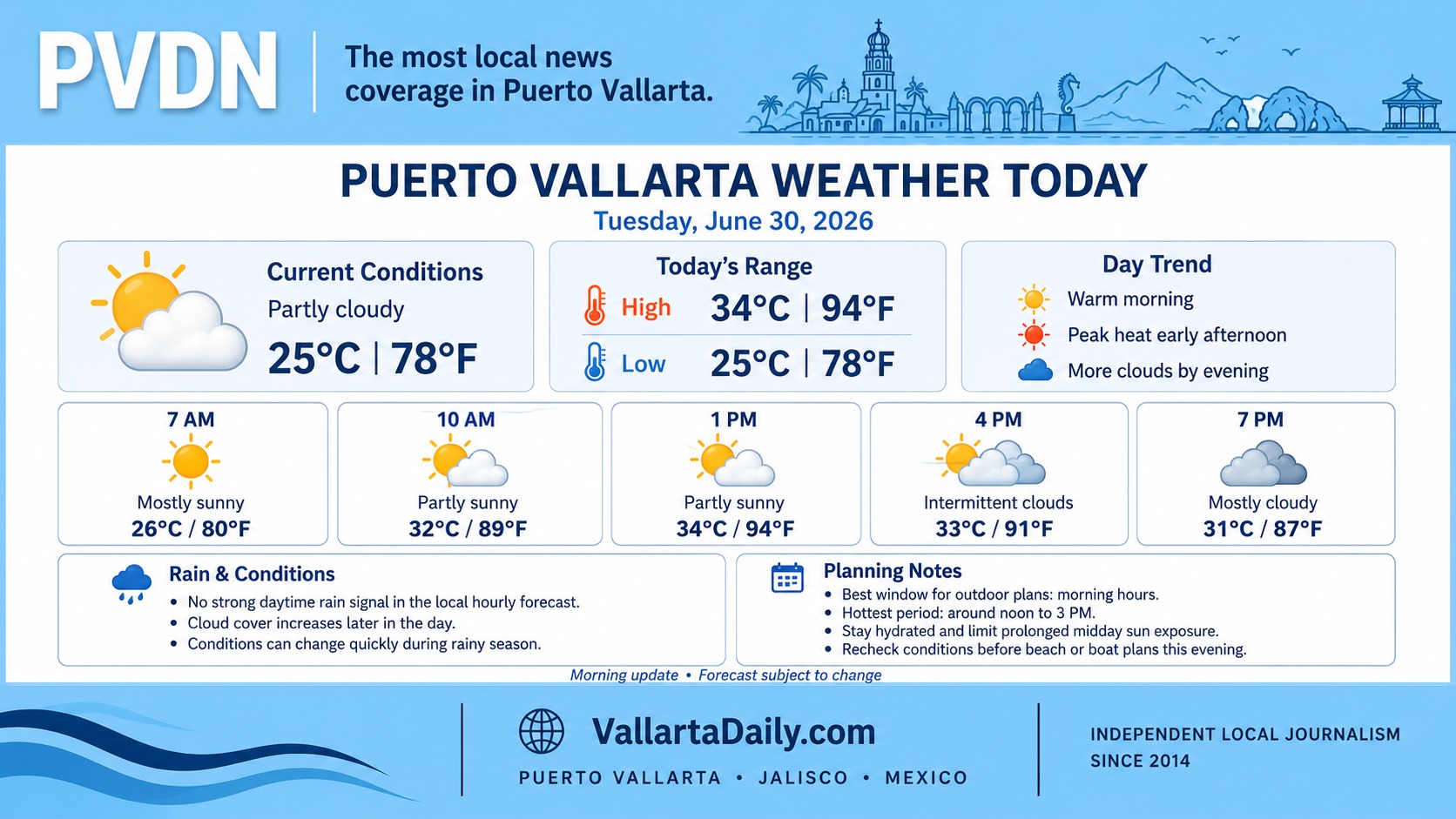 weather today