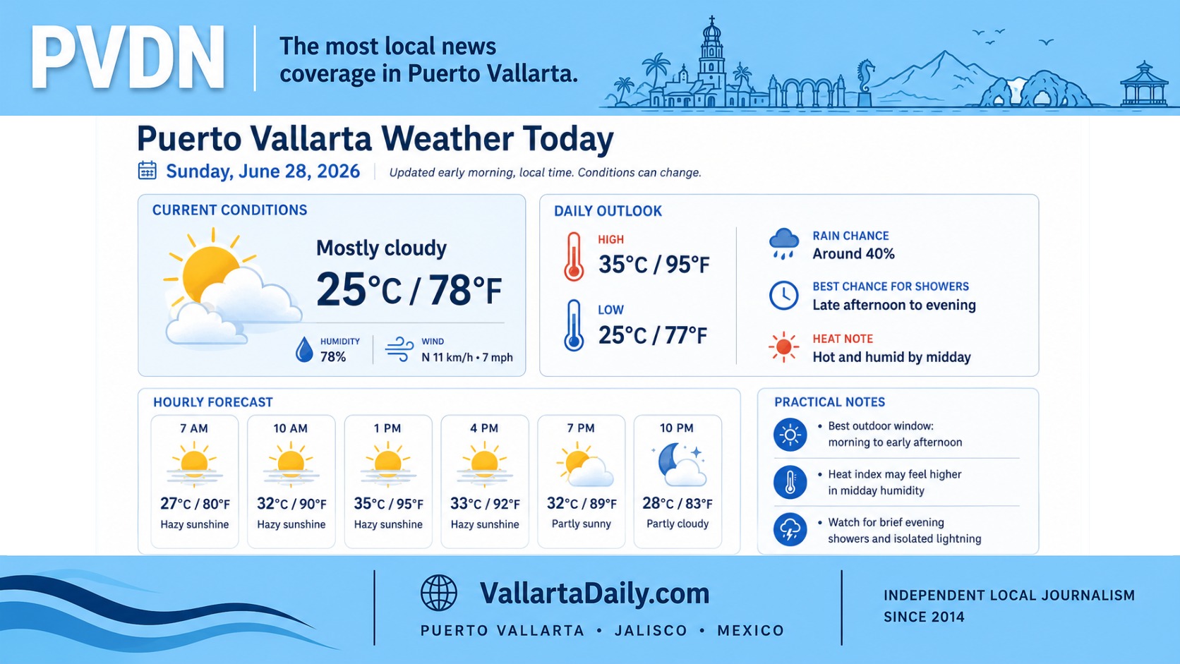 weather