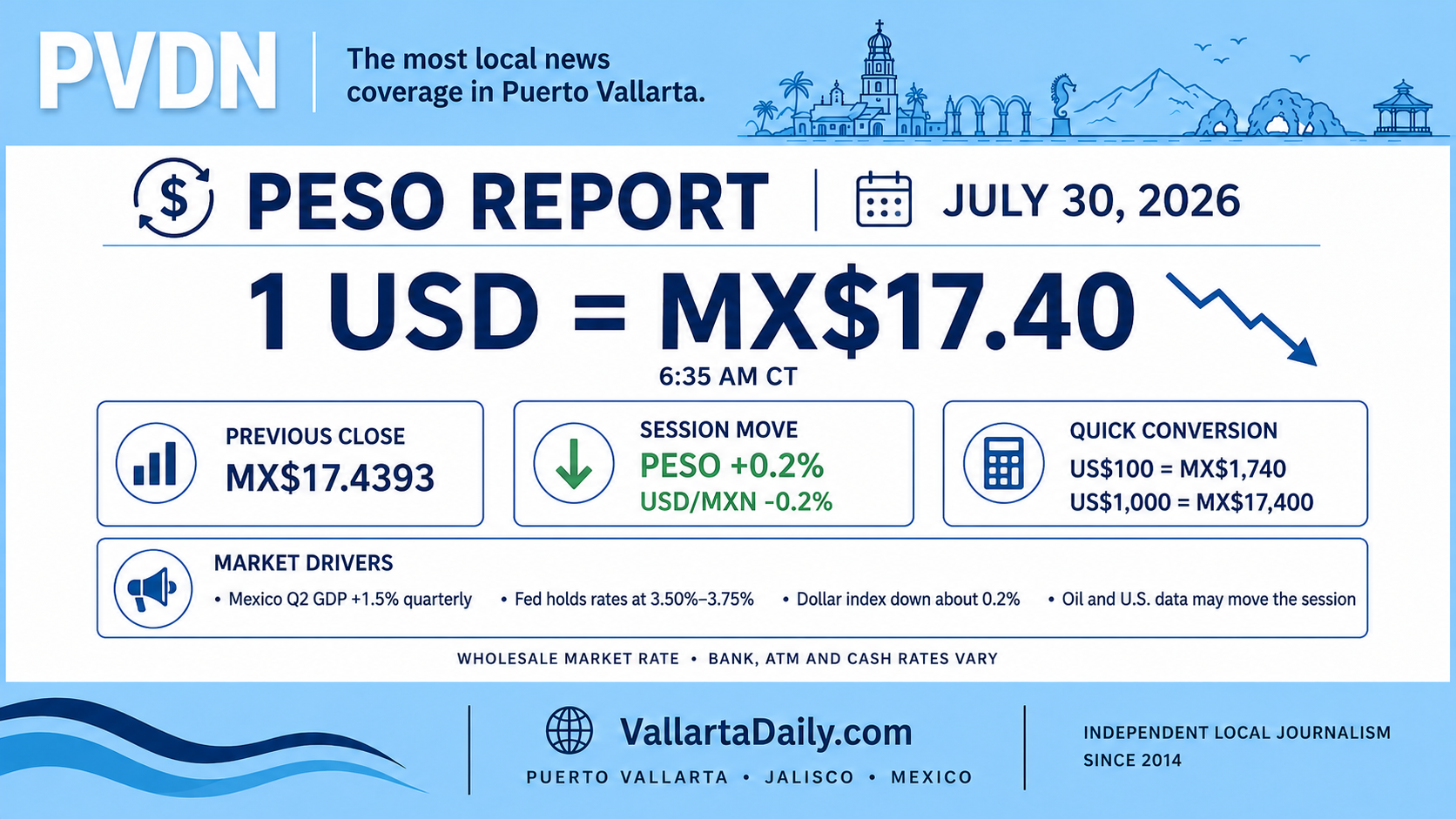 peso report