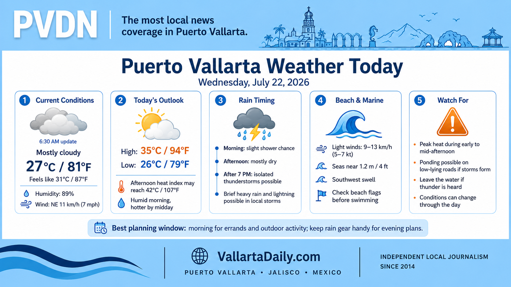 weather today