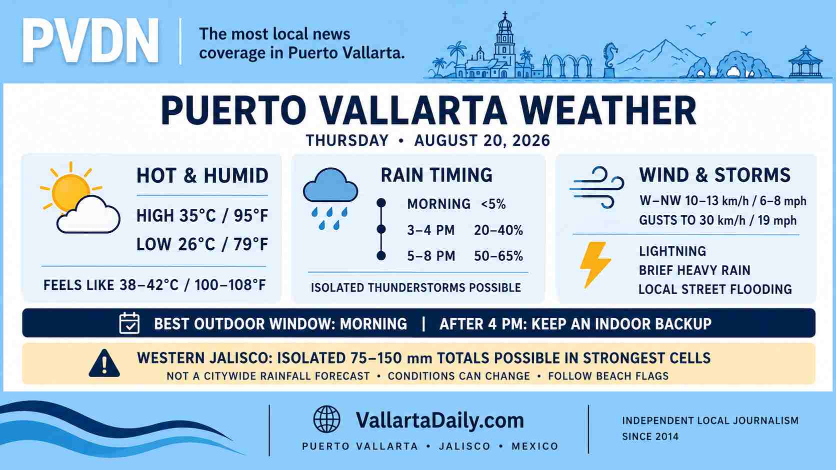 weather