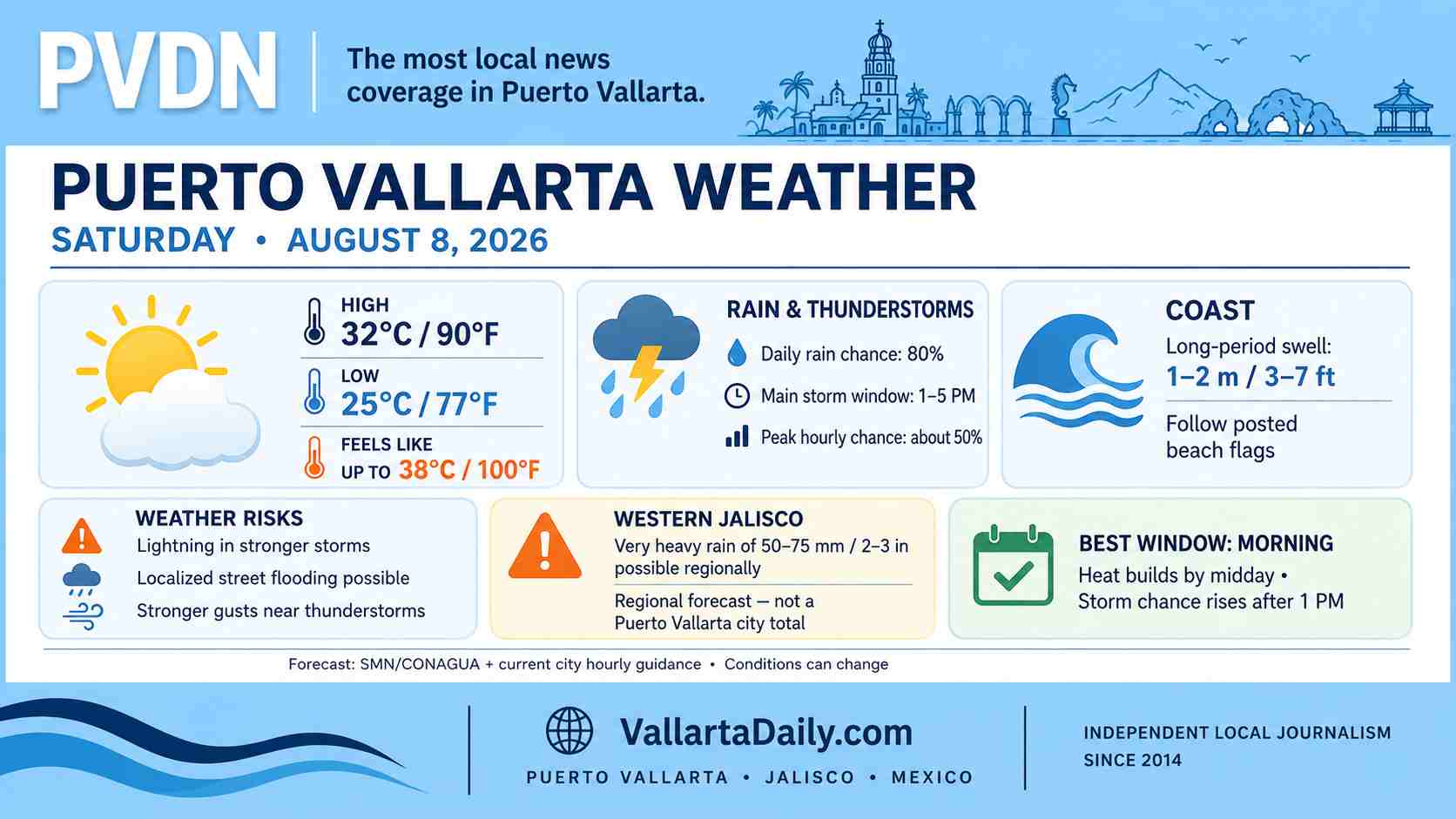 vallarta weather