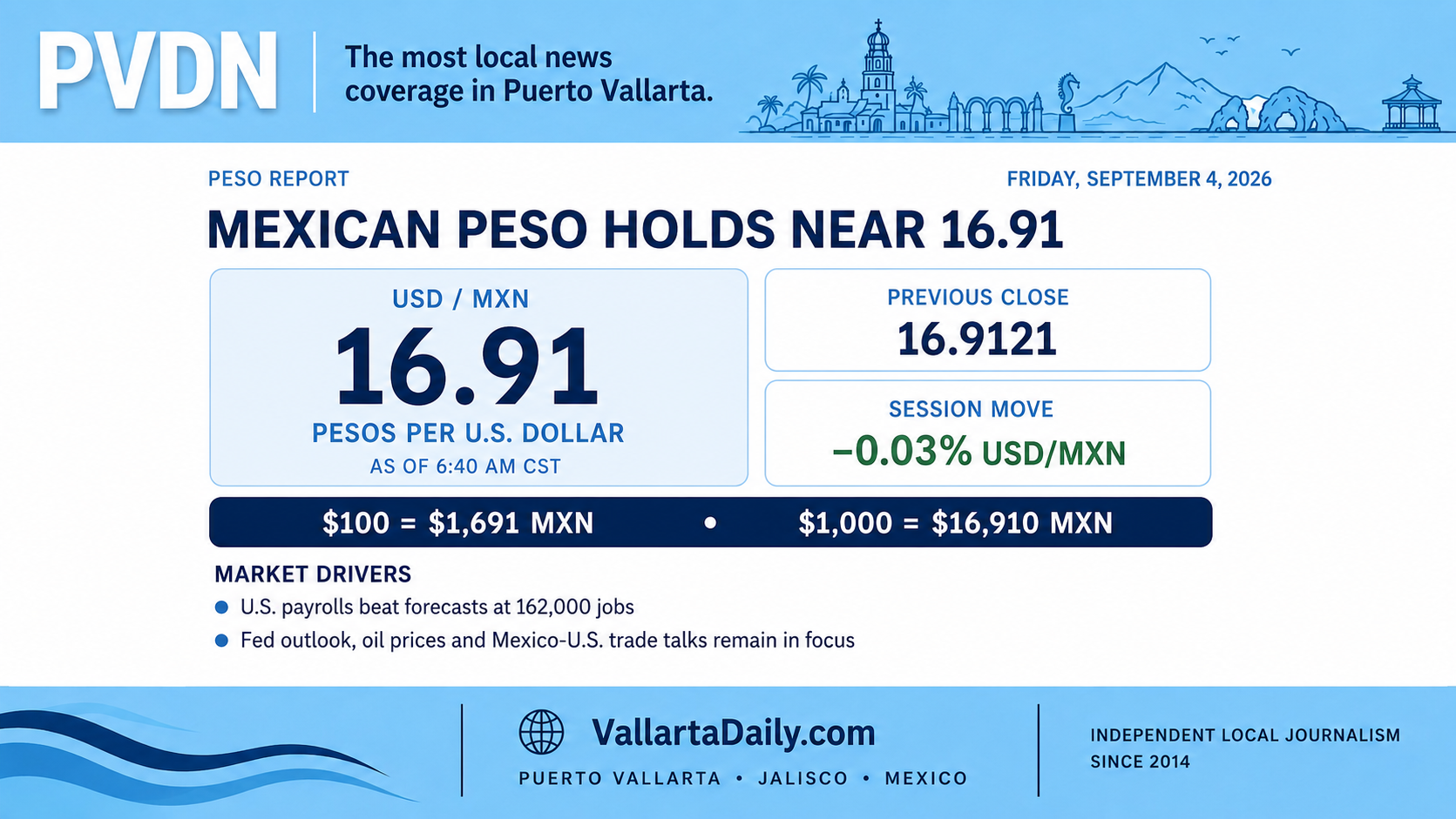 peso exchange