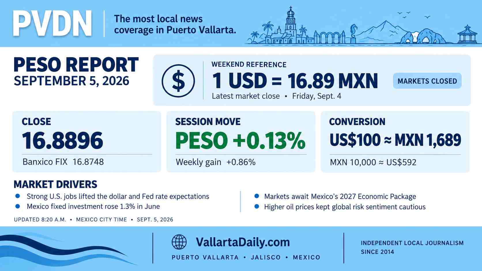 peso exchange rate