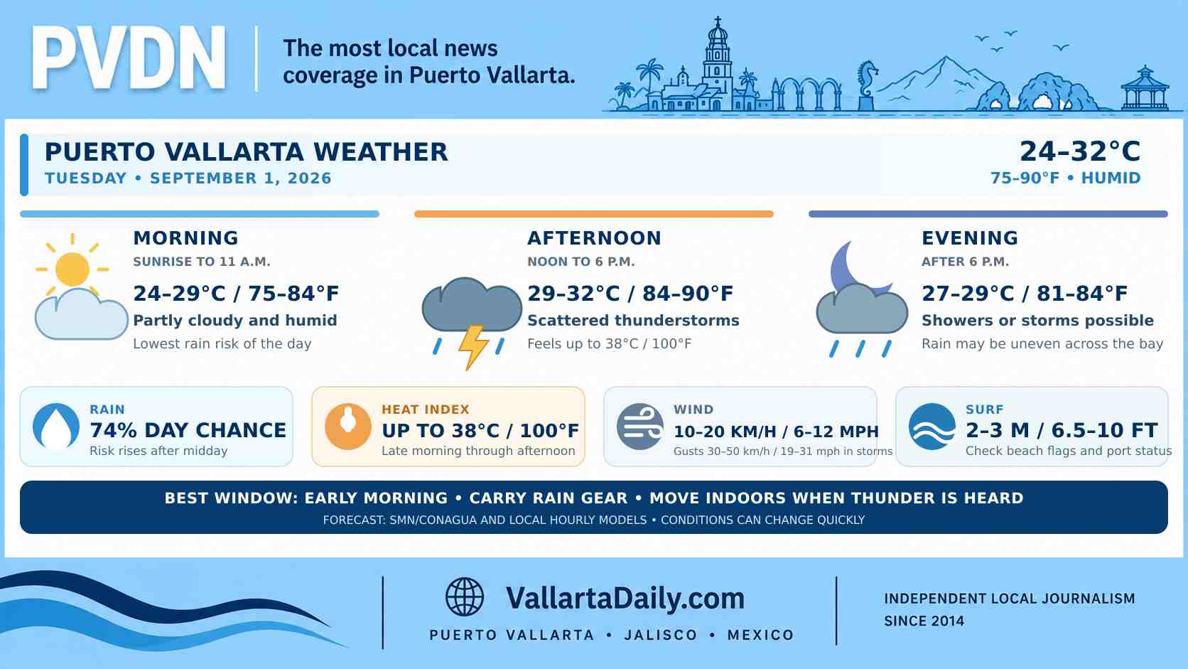 pv weather