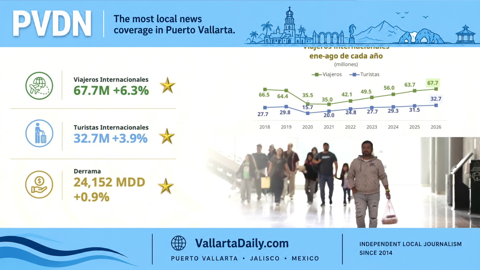 Mexico Tourism Revenue Hits $24.15 Billion by August